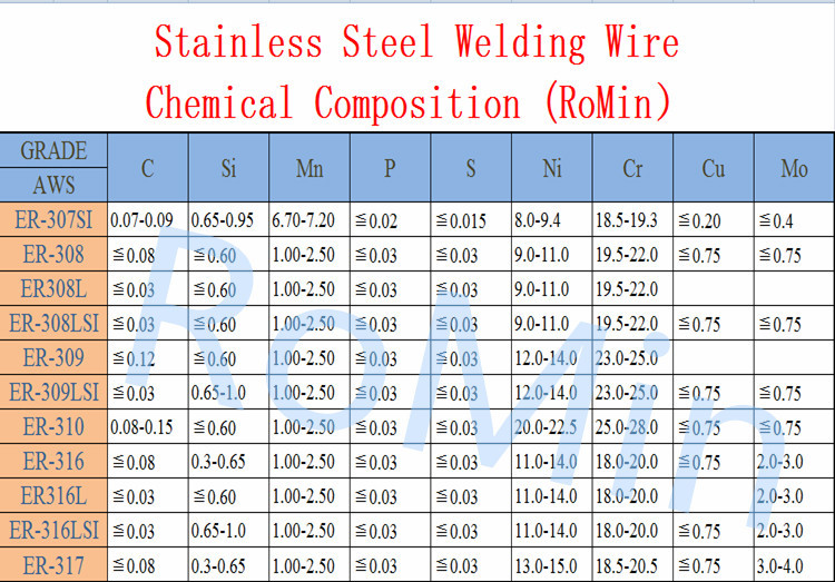 Welding Wire index 