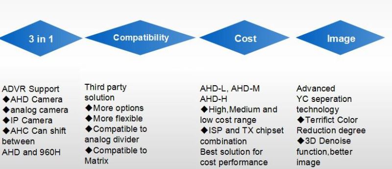 Ahdアナログカメラは高精細カメラサポート720p/960pwdrcctvのカメラコネクタ仕入れ・メーカー・工場