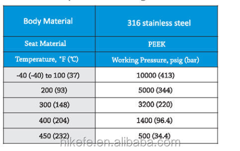 ステンレス鋼インチミニ1/4天然ガスボールバルブボールバルブのパネルが3000psiのボールバルブ問屋・仕入れ・卸・卸売り