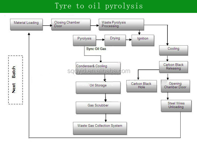 Waste Tyre To Oil Recycling Plant Top Quality Competitive Price 10Ton Capacity