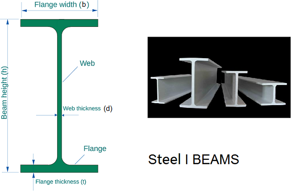 I beam data.png