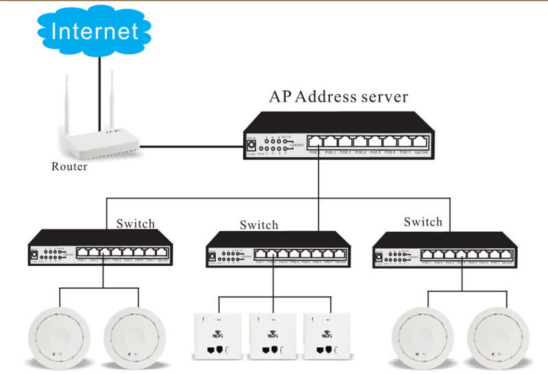 最高のハイパワー600mbps802.3atpoeと無線lanのアクセスポイント、 リピータ付き/ルータ/apモード、 サポートソフトウェアアクセスコントローラ仕入れ・メーカー・工場