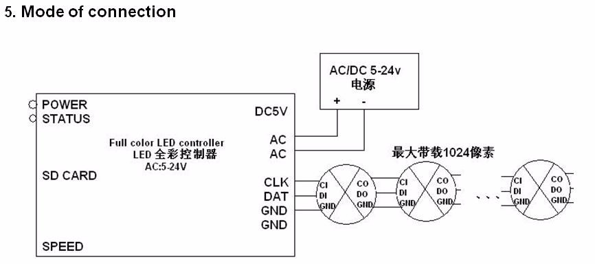 SdカードT-1000A ledピクセルコントローラ、フルカラーledコントローラ; dc5〜24ボルト、マックス2048ピクセル、サポートws2801、lpd6803、ws2811、TM1804etc。仕入れ・メーカー・工場