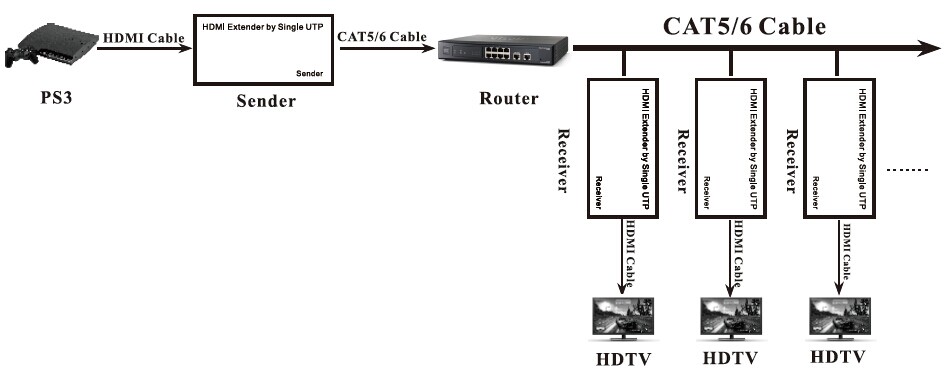 Hdmiへrj45overipirエクステンダーによって120m@1080pのための単一のutpケーブル問屋・仕入れ・卸・卸売り