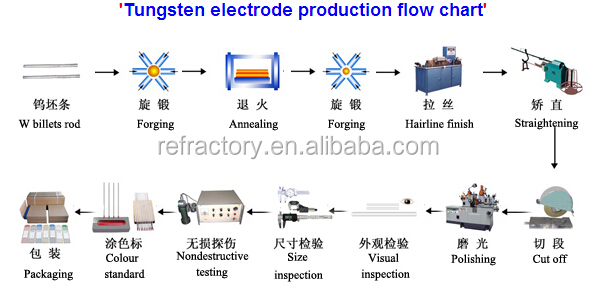 溶接電極wt20タングステン電極仕入れ・メーカー・工場