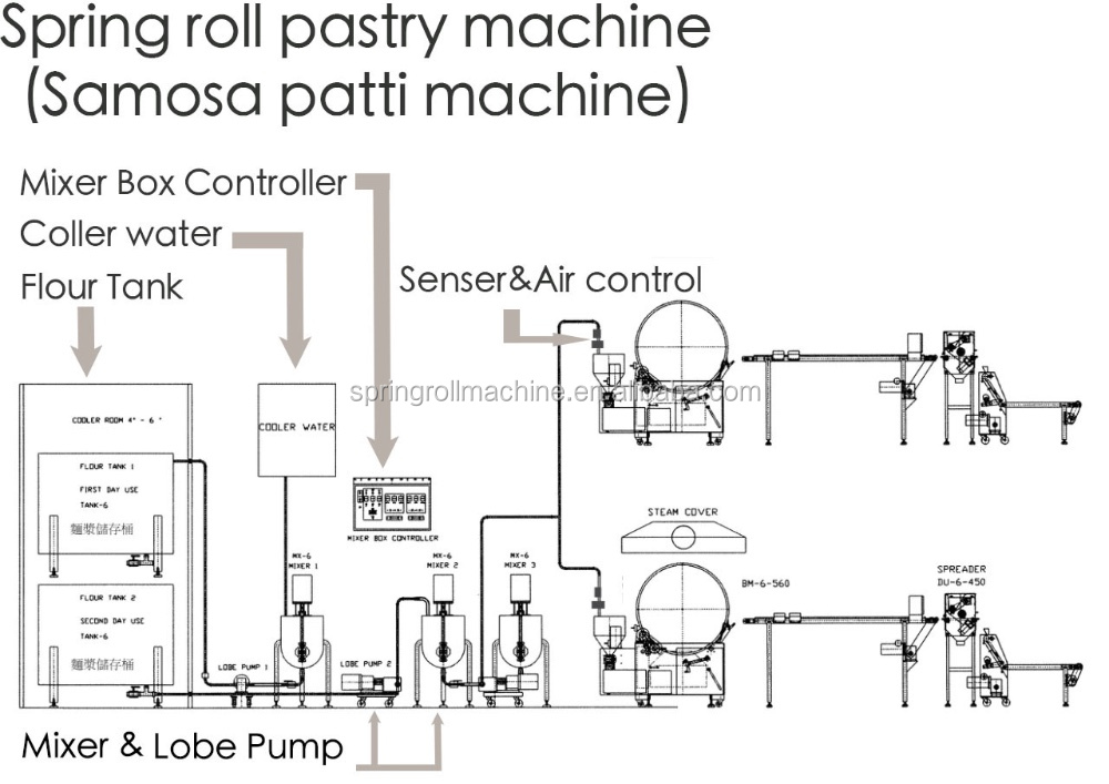 Lumpia製造機/春巻き機/loempia製造機仕入れ・メーカー・工場
