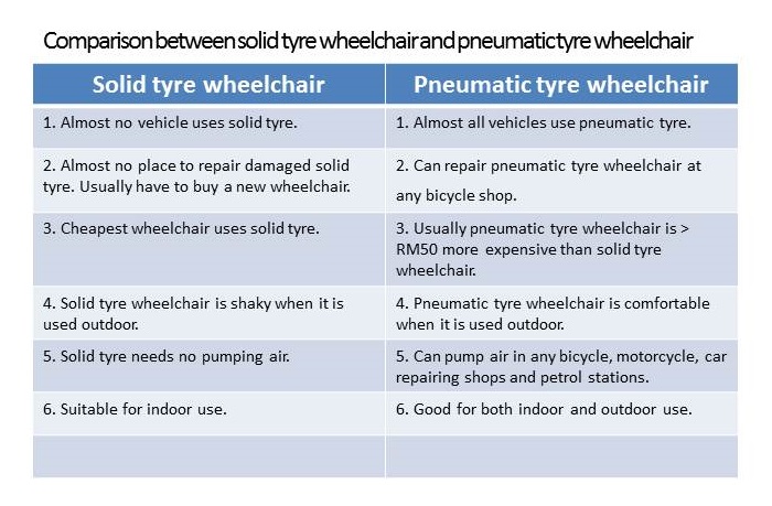 Comparison between solid tyre and pnuematic tyre wheelchair