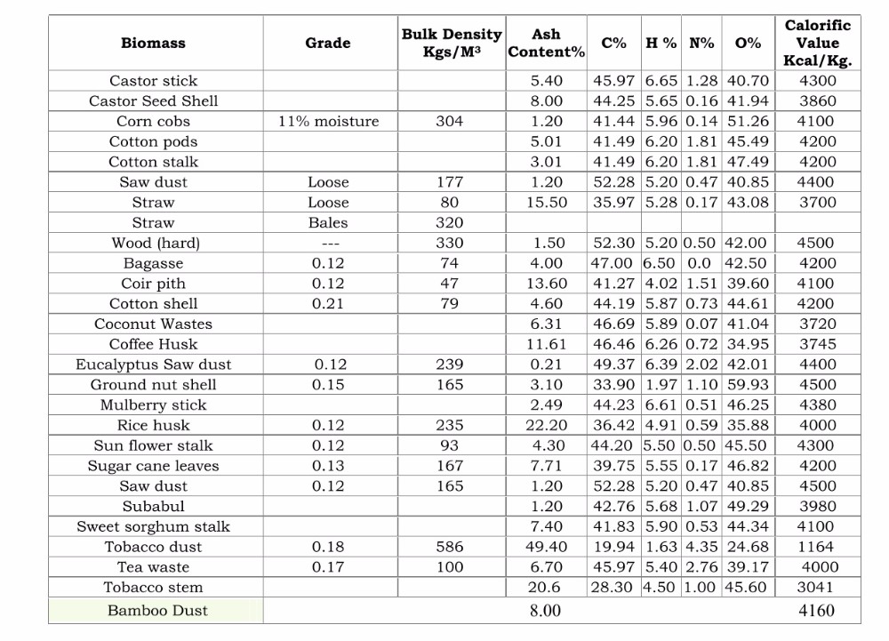 bimass density chart
