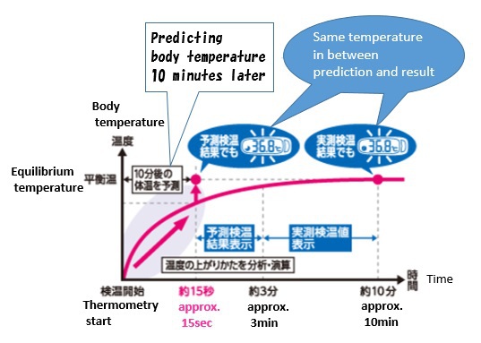 スピーディーな温度計予測、 新しい医学的発明のための赤ちゃんのための、 日本製仕入れ・メーカー・工場