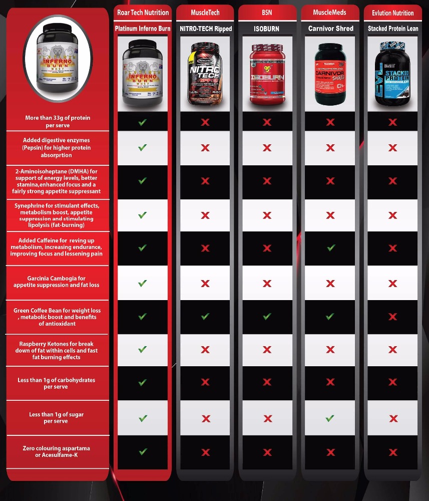 Platinum-Inferno-Burn-comparison-chart-2